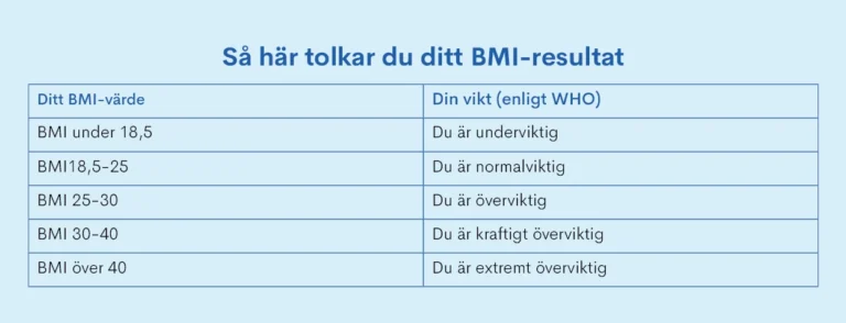 BMI tabell